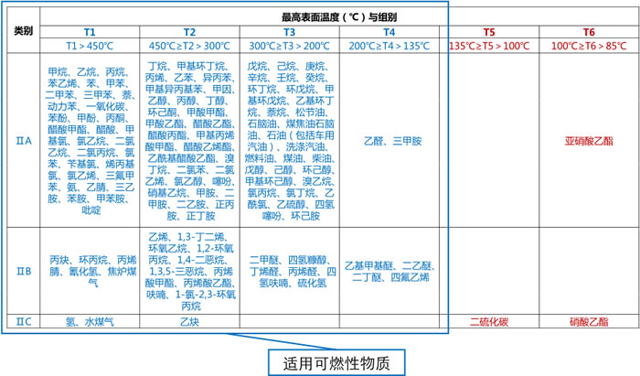 可燃性物質(zhì)環(huán)境表