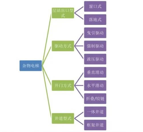 雜物電梯分類(lèi)
